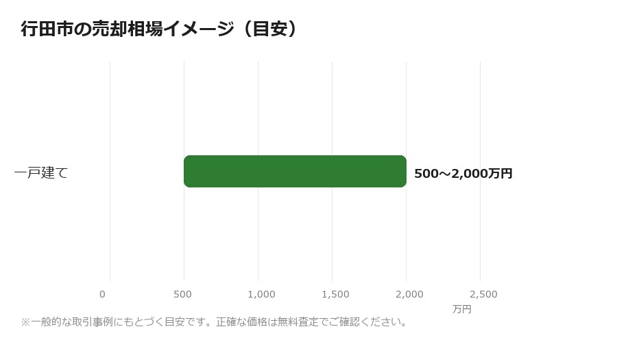 行田市の売却相場イメージ