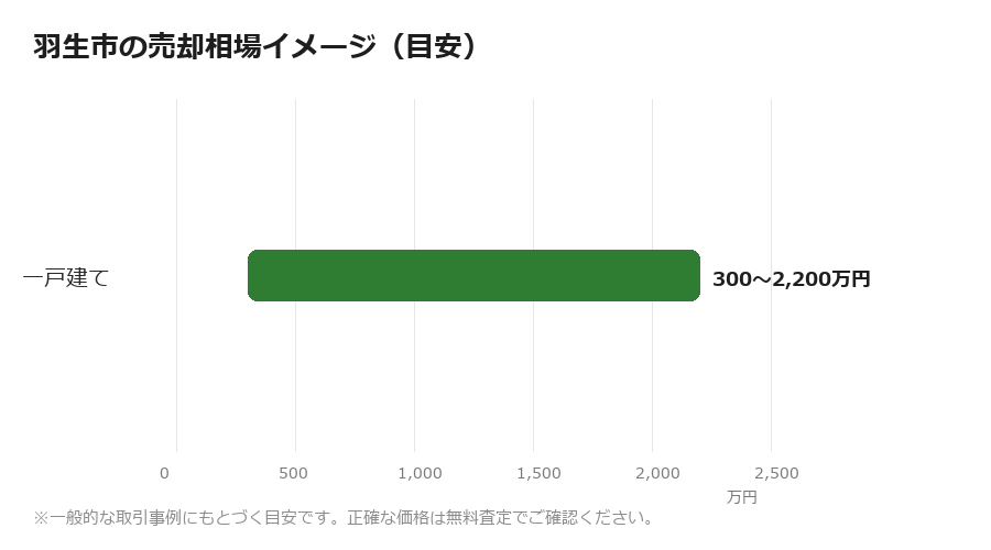 羽生市の売却相場イメージ