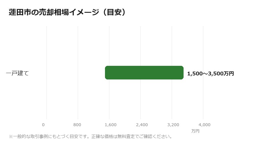 蓮田市の売却相場イメージ