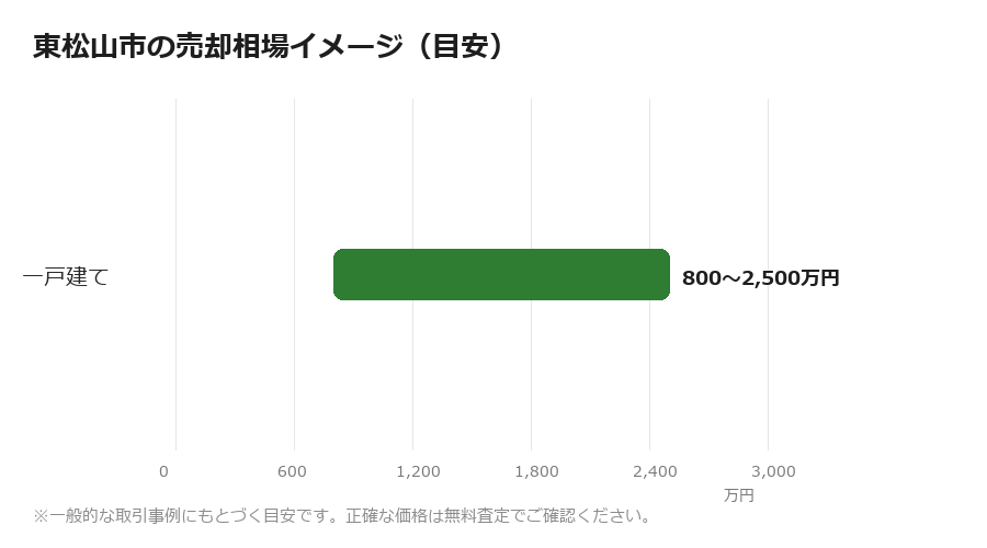 東松山市の売却相場イメージ