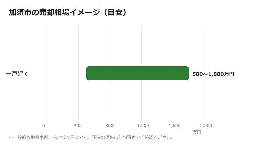 加須市の売却相場イメージ