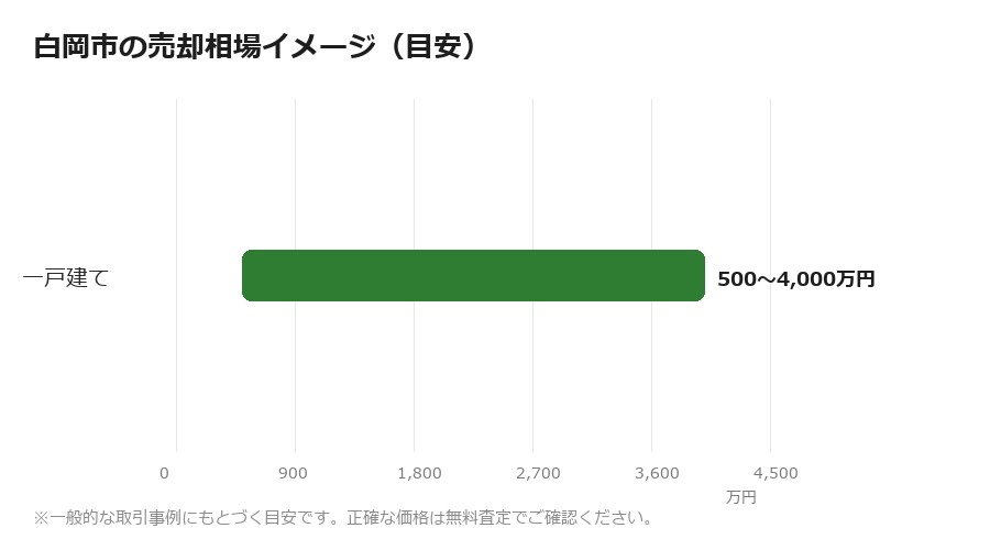 白岡市の売却相場イメージ
