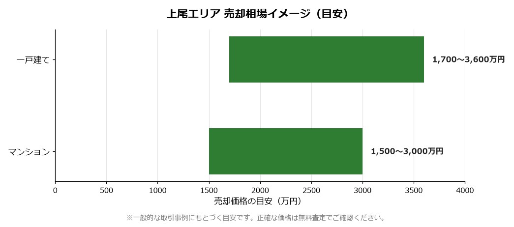 上尾市の売却相場イメージ
