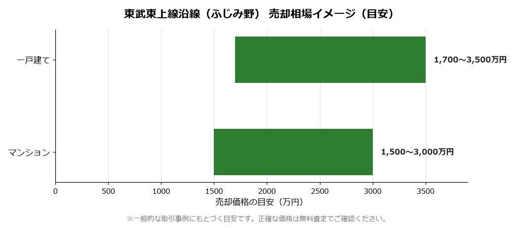 富士見市の売却相場イメージ
