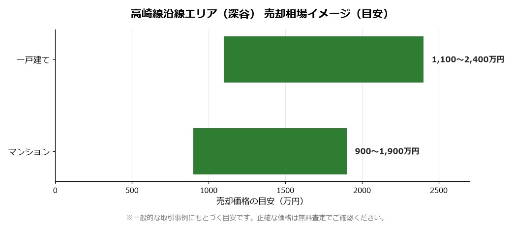 深谷市の売却相場イメージ