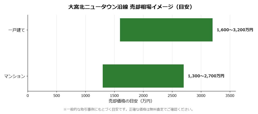 伊奈町の売却相場イメージ