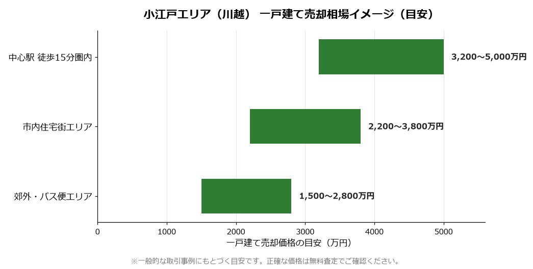 川越市の売却相場イメージ