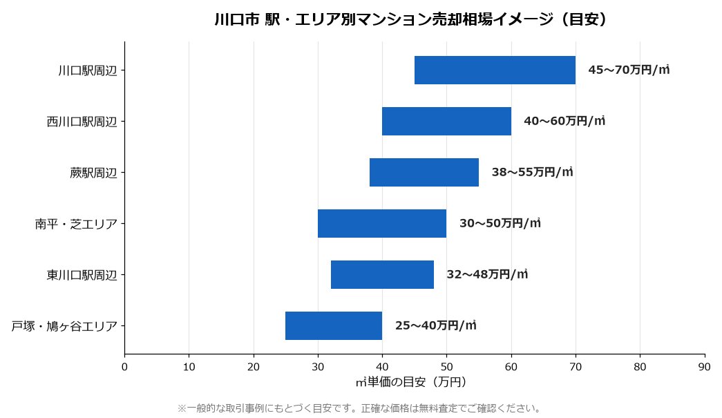 川口市の駅別マンション売却相場イメージ