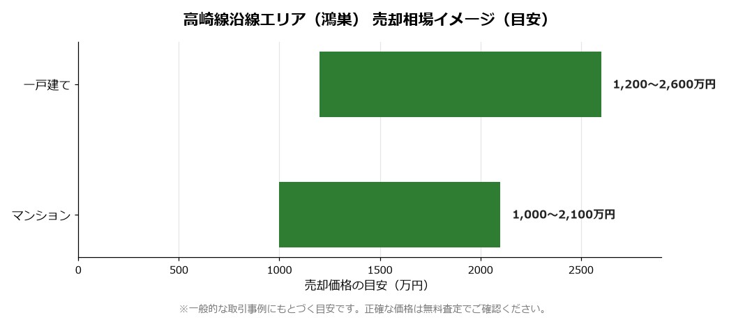 鴻巣市の売却相場イメージ