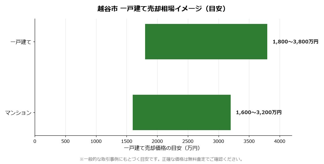 越谷市の売却相場イメージ