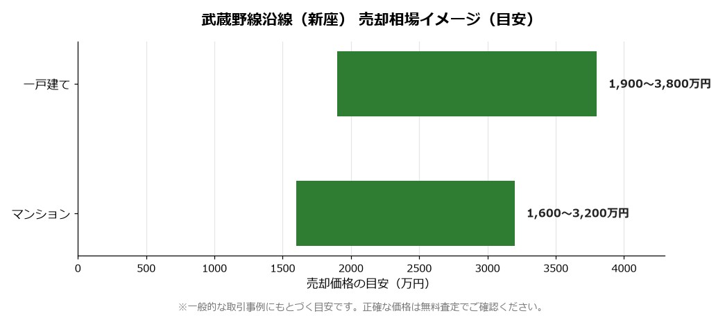 新座市の売却相場イメージ