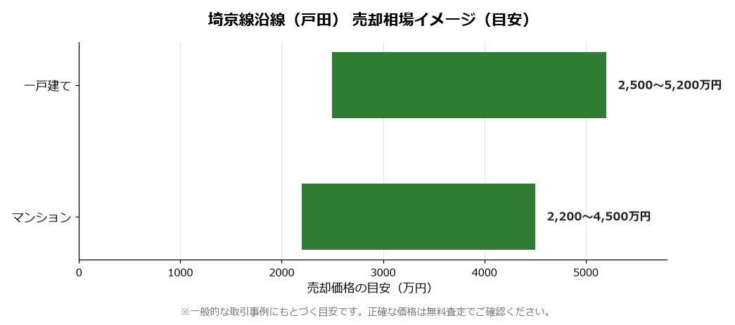 戸田市の売却相場イメージ