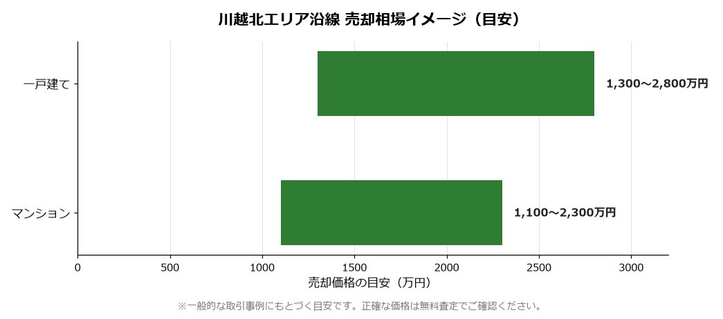 鶴ヶ島市の売却相場イメージ
