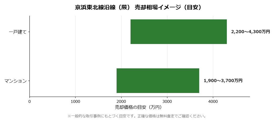 蕨市の売却相場イメージ